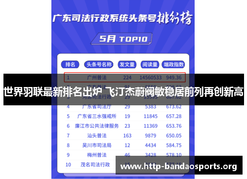 世界羽联最新排名出炉 飞汀杰蔚阀敏稳居前列再创新高 世界羽联最新排名出炉 飞汀杰蔚阀敏稳居前列再创新高